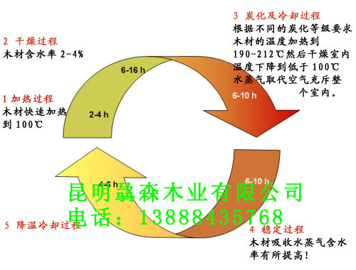 木材干燥原理